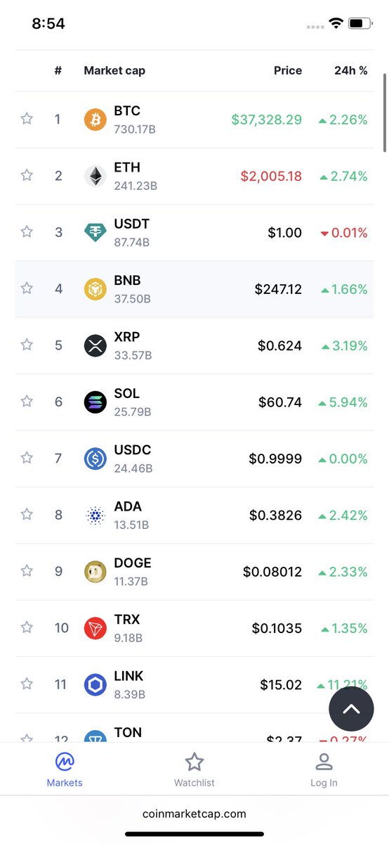 HT199919's tweet image. All coin 20/11/2023