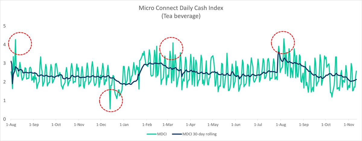 Curious about the #business cycle of #bubbletea shops in #China? We've looked into the shops we invested in and found some trends that you might find interesting. More in our #China #Consumer Connect newsletter Vol.3: rb.gy/tyj5sj
