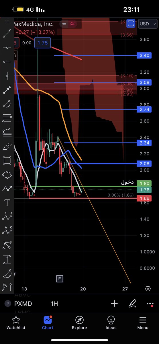 ComMdawy10's tweet image. سهم #pxmd 

الدخول بتجاوز 🟢 1.80

وقف 🔴 1.66

🔵 اهداف

ممنوع الدخول بين الوقف ونقطه الدخول

الدخول باختراق النقطه المحدده 🟢

#السوق_الامريكي
#الاسهم_الامريكيه