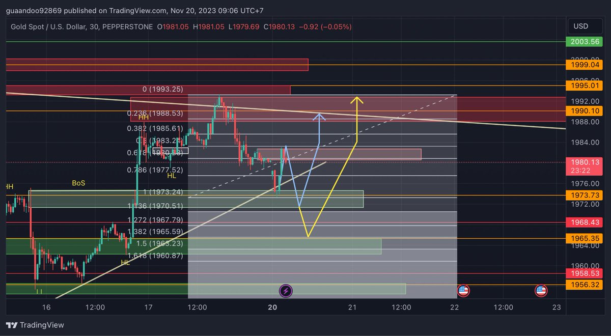 20/11/2023 #XAUUSD
-ผมยังมองเหมือนเดิมนะครับ รอย่อหาโอกาสเล่นBuy
-เส้นสีเหลืองเป็นมุมมองเผื่อใจว่า ถ้าราคา1970-1973.5 ยังไม่มีสัญญาณกลับตัวดีๆ อาจจะไปกลับตัวตรงFibo 1.382-1.5 ก็ได้นะครับ
และมันจะตรงกับแนวรับสำคัญพอดีครับผม
*ลายตาหน่อยนะครับพอดีผมชอบFiboสีขาว😅🥲