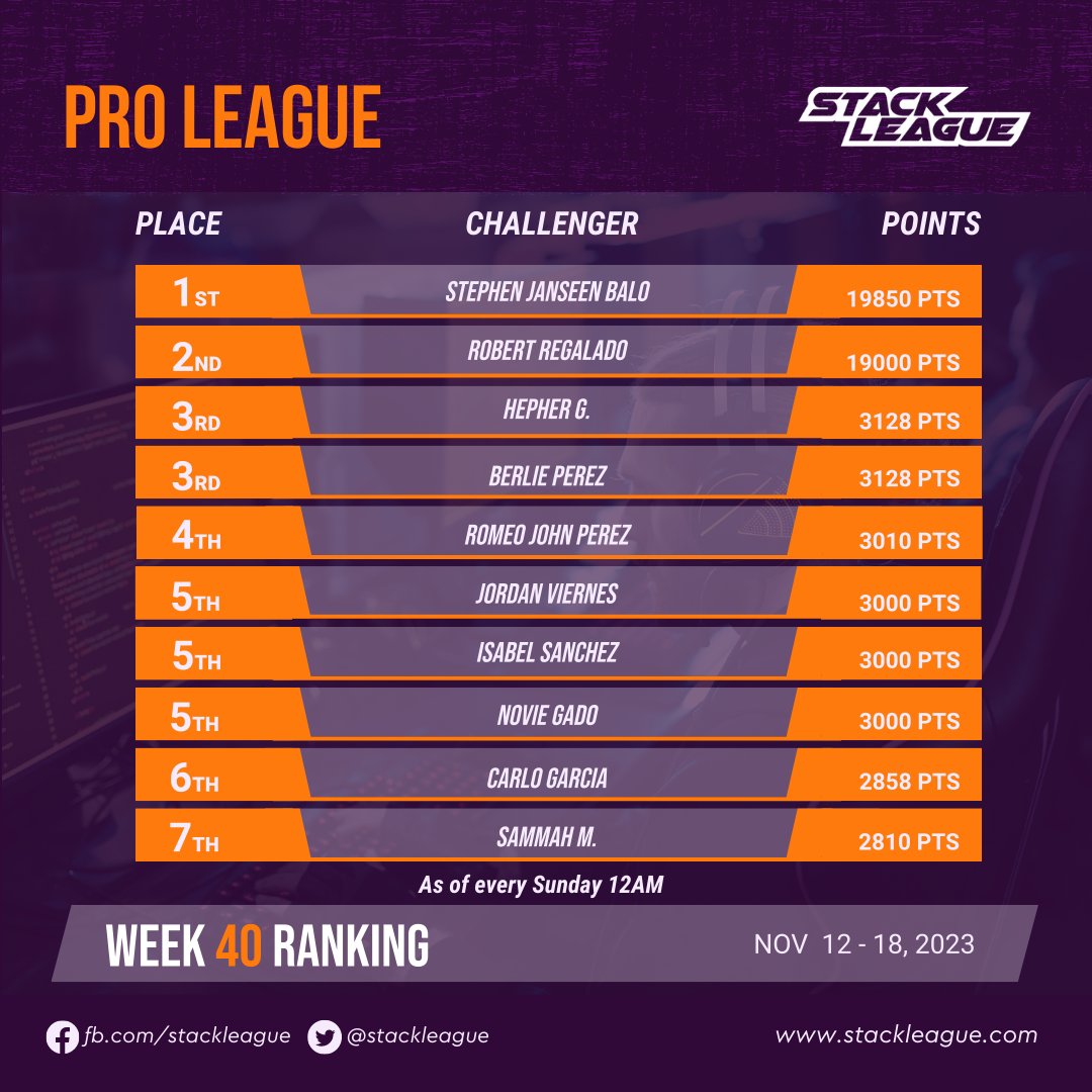 [PRO LEAGUE] Congratulations to this week's Top PRO challengers! 🎉

➡️ Earn your league points now at stackleague.com