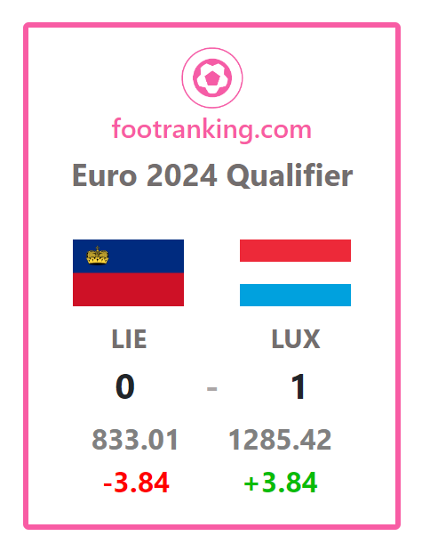 FootRanking's tweet photo. Euro 2024 Qualifiers - Ranking Update
Updated Ranking:
Liechtenstein - 200
Luxembourg - 86 (+1)
Live FIFA Rankings at https://t.co/ebFqB9h35d
#FIFARanking #EURO2024
@Liecht_fr #LIELUX @LuxembourgFooty https://t.co/EsOb3ZJp73