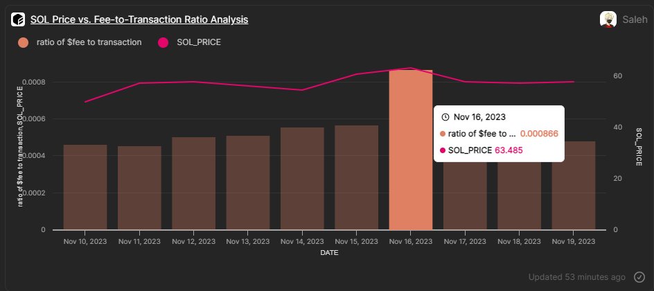 sal_data's tweet image. 📊 Fee-to-Transaction Ratio Insight:
As transaction volumes surge, fees tend to rise accordingly. 📈 Exploring the correlation between transaction frequency and fee increments in our dashboard.  🌐💸 #FeeAnalysis #TransactionVolume #BlockchainInsights