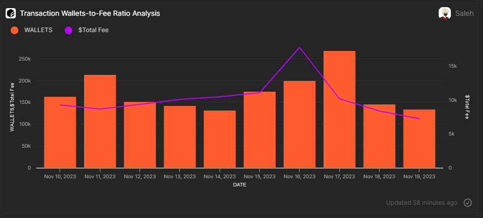 sal_data's tweet image. 🔍 Exploring Fee Dynamics:
Contrary to expectation, the surge in transacting wallets doesn&apos;t appear to influence fee increments. #FeeAnalysis #Wallets #BlockchainInsights