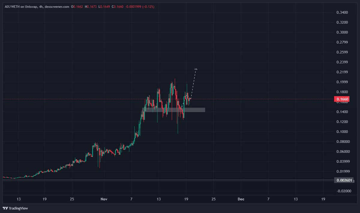 TheCryptoKazi's tweet photo. $AIX - looks ready for next leg up here 🤝

So many catalysts coming soon, wouldn't be surprised to see some real FOMO.

Tick tock... ⏰ https://t.co/lxModLFW5P