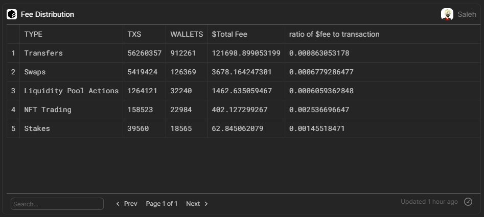 sal_data's tweet image. 🔍 Unveiling Fee Breakdown:
Token transfers dominate the fee landscape, commanding the largest volume of fees within the network. 💸📊 #FeeAnalysis #TokenTransfers #BlockchainInsights