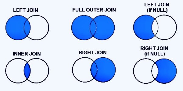 sowanalytics's tweet image. When learning SQL; a lot of people stop when they get to JOIN, this image illustrates the different types of JOINs and how they work.