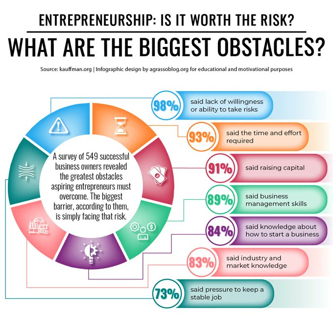 What are the biggest obstacles to entrepreneurship? The biggest barrier, according to a survey of 549 successful business owners, is simply facing that risk. #Entrepreneurship #Motivation #Business