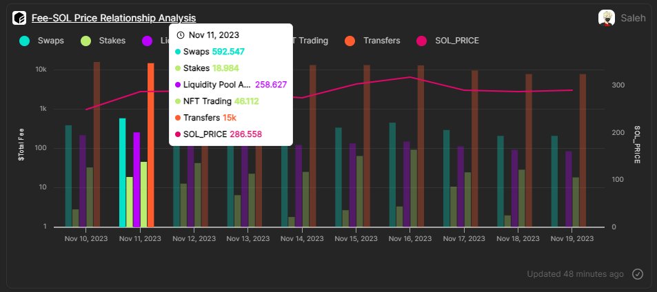 sal_data's tweet image. 📈 Parallel Trends: Noticed a simultaneous trend? As SOL&apos;s price climbs, fees in NFT trades seem to follow suit. 🚀💸🔍 #SOLPrice #NFTs #FeeAnalysis
