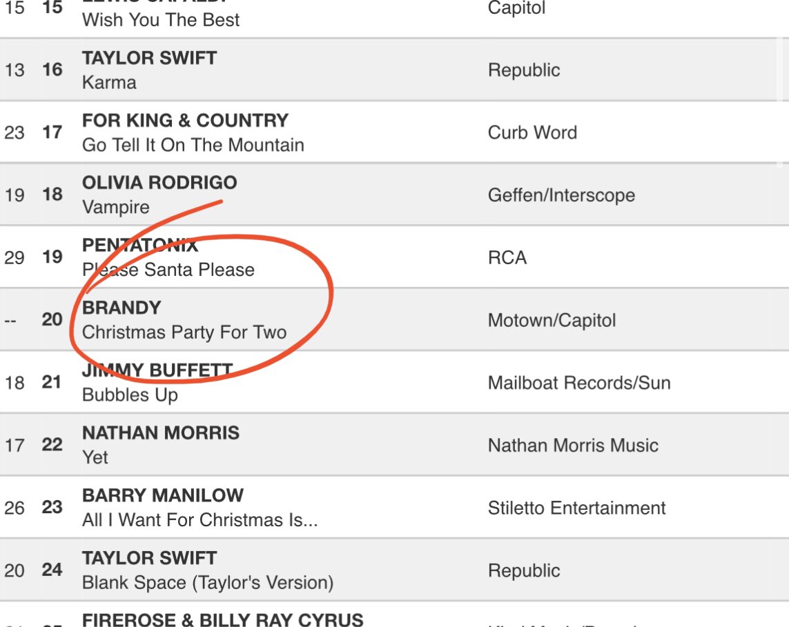 BrandyLegion's tweet photo. “Christmas Party For Two” has entered the Top 20 of US AC Radios 🎄 https://t.co/G8DP9hRIKs