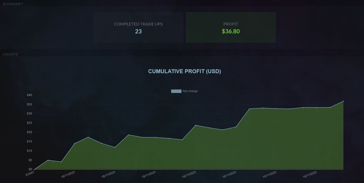 Yesterday I asked <a href="/TradeUpSpy/">TradeUpSpy</a> to reset my stats.
I will try my best to come back to the good times when I was doing insane trade ups in 2018-2020 🥲

My first goal is to get Nomad Crimson from the wins (~500$)
It is gonna be hard, but see you tomorrow!♥️

NOMAD: 36.8/500$ (0,7%)