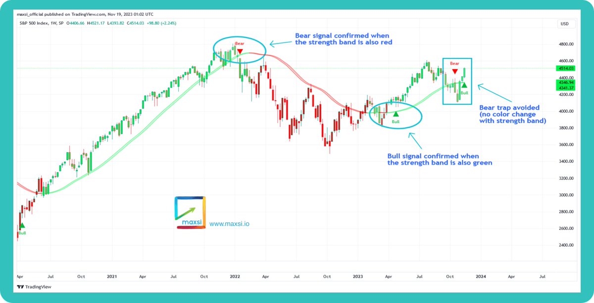 The market has been in an uptrend since the Maxsi Trading Buddy signaled Bull for the $SPX / $SPY in April. We recently avoided a bear trap by using the indicator to see if the strength band changed color to match the print signal. Get the indicator at: maxsi.io