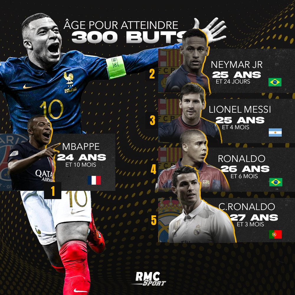 😳 Kylian Mbappé est devenu hier soir le premier joueur de l'histoire à atteindre la barre des 300 buts en carrière à 24 ans.

✨ 🇫🇷 Il est en avance devant des légendes comme Neymar (25 ans), Messi (25 ans), Ronaldo (26 ans) et CR7 (27 ans), qui complètent le top 5.