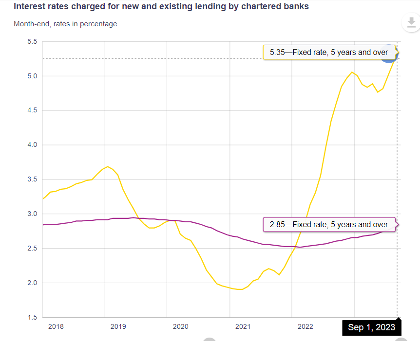 🔥🔥BREAKING, BIG DATA RELEASE!

The average fixed mortgage holder in Canada is still only paying 2.85% interest

while market rates are 5.35%

IT. HASNT. EVEN. BEGUN!