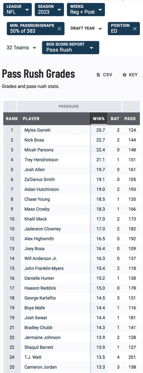 This is why TJ Watt is nowhere near Myles Garrett when it comes to pass rush. 

His Pass Rush Pressure win % isn’t even top 10. Not even top 15. He’s a cleanup artist