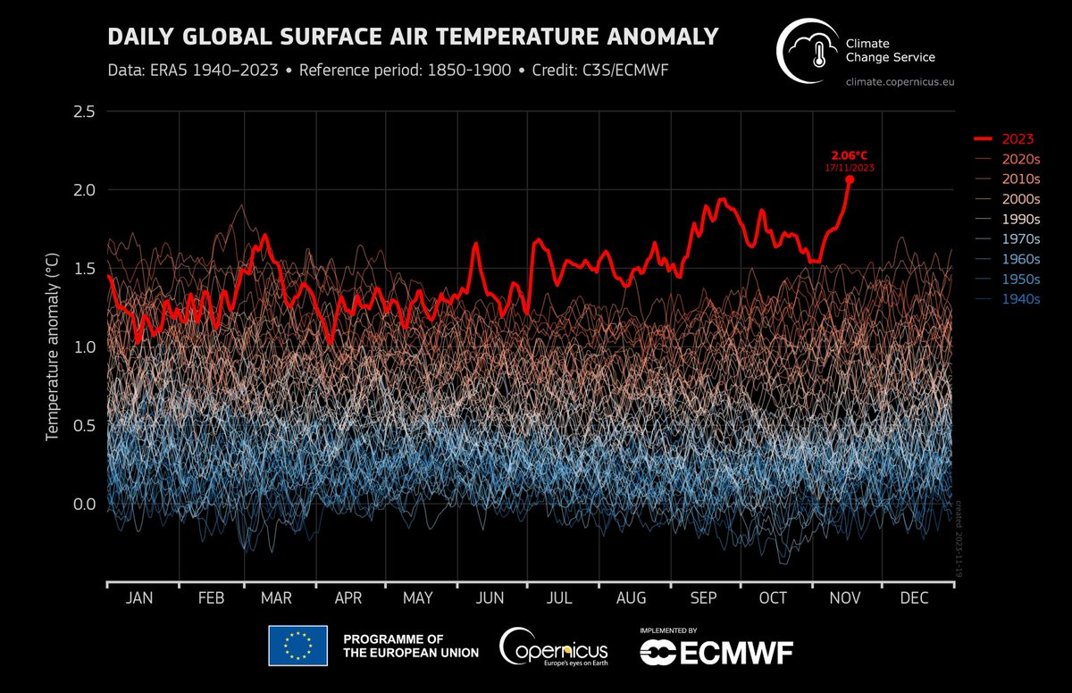 🔴 Pour la première fois de l'Histoire de la météorologie, la température de la Terre dépasse (ponctuellement) les +2°C par rapport à la moyenne 1850-1900 avec +2,06°C le 17 novembre 2023.
Un inquiétant cap de franchi. L'anomalie de 2023 ne cesse de s'agrandir.
