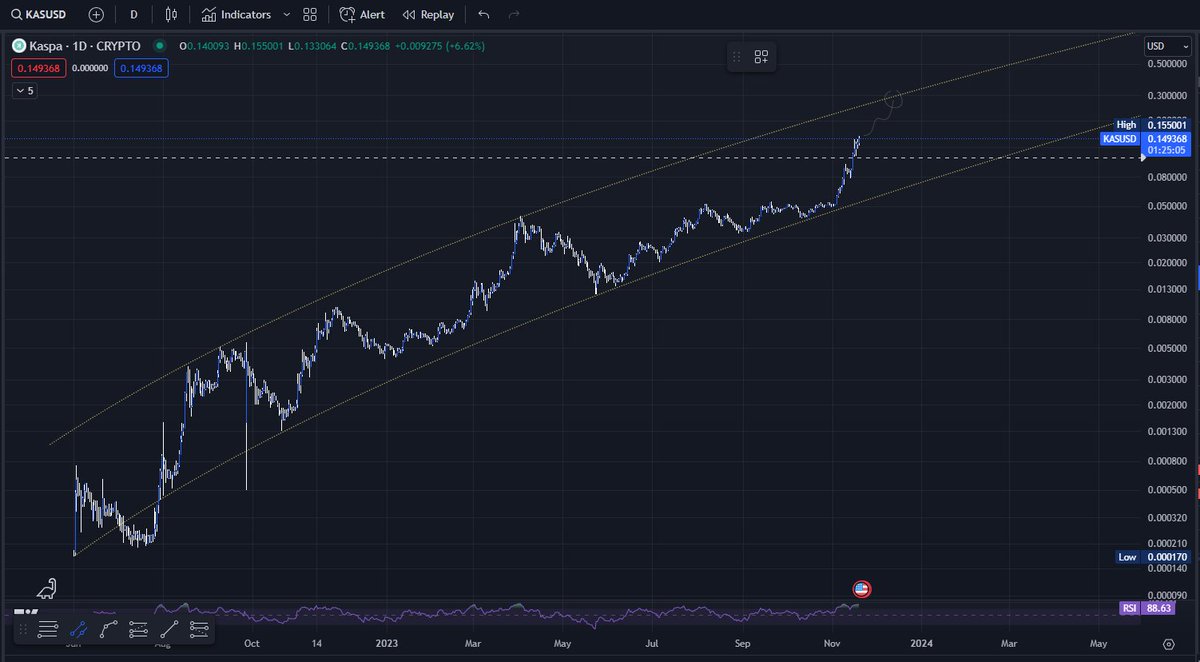 AMervjak's tweet photo. @SiamKidd We seem to pass over your prediction of $0.15 and it looks like we might grow up to $0.25-0.3 on $KAS https://t.co/rza3xASXP0