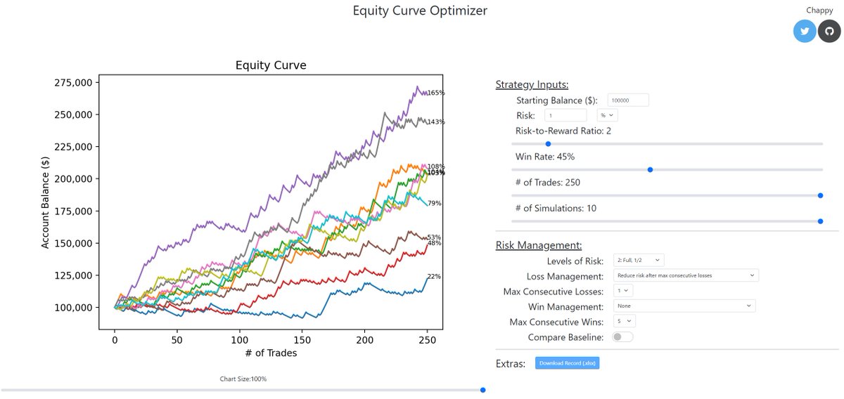 Chappy4Trading's tweet photo. For the past few weeks, I've been working on a little side project that I'd like to share with everyone, which is... an Equity Curve Optimizer!

It's your standard Equity Curve Simulator, except it has a few additional settings to adjust your risk management strategy; which is based on the ideas from ICT's Marker Maker Primer Series Ep15 - Money Management That Works. 

I really wanted to just look at the pure numbers and see for myself how my potential returns are affected when I reduce my risk. It can either be beneficial to flatline drawdown on a losing streak, or it can hinder returns from not getting as much out of your winners over the long term. It's up to us to see what works for our system and win rate.

I hope you can find it insightful and beneficial to get you thinking through the pure math side of trading and what it takes to have a profitable system. You can check it out at the link below, and let me know what you think! 😀
https://t.co/7cP1qcb0EK

Disclaimer: I'm just a hobby programmer so my apologies if there are some bugs; I've done my best to fix it for the effort I'm willing to put into this. I have it hosted on a free-tier hosting site which means it's a bit slow to respond to changes, so please let it crunch the numbers and don't update all the sliders at once and curse my name when the chart hasn't updated🙃