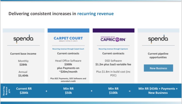 cjtj575's tweet photo. $SPX $SPX.ax $SPXOA @GetSpenda
Great to see some big names here
#Carpetcourt
#Capricorn
#Agrichain
#Airplus
From presentation out just now
Looking forward to seeing more in the future, but fantastic start https://t.co/kZRAStYouC