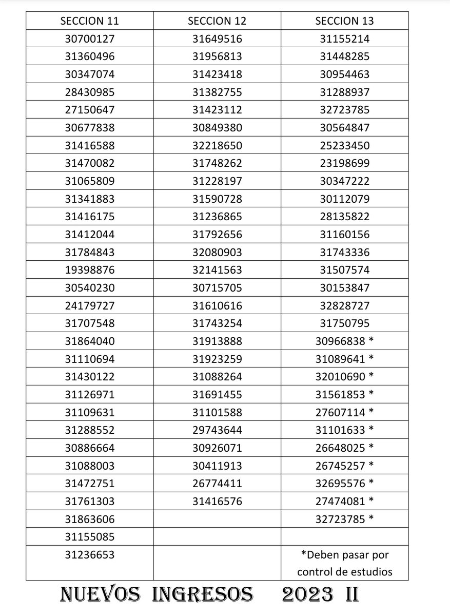 sociologia_ucv's tweet photo. #Sociología | 🚨 Secciones del 1er Semestre. 

Estimados estudiantes, deben checar el siguiente listado para ubicar en que sección fueron asignados.

Asimismo, informamos que los estudiantes que aparecen con un asterisco (*) deben pasar por Control de Estudios de la Escuela. https://t.co/irgs9tHLae