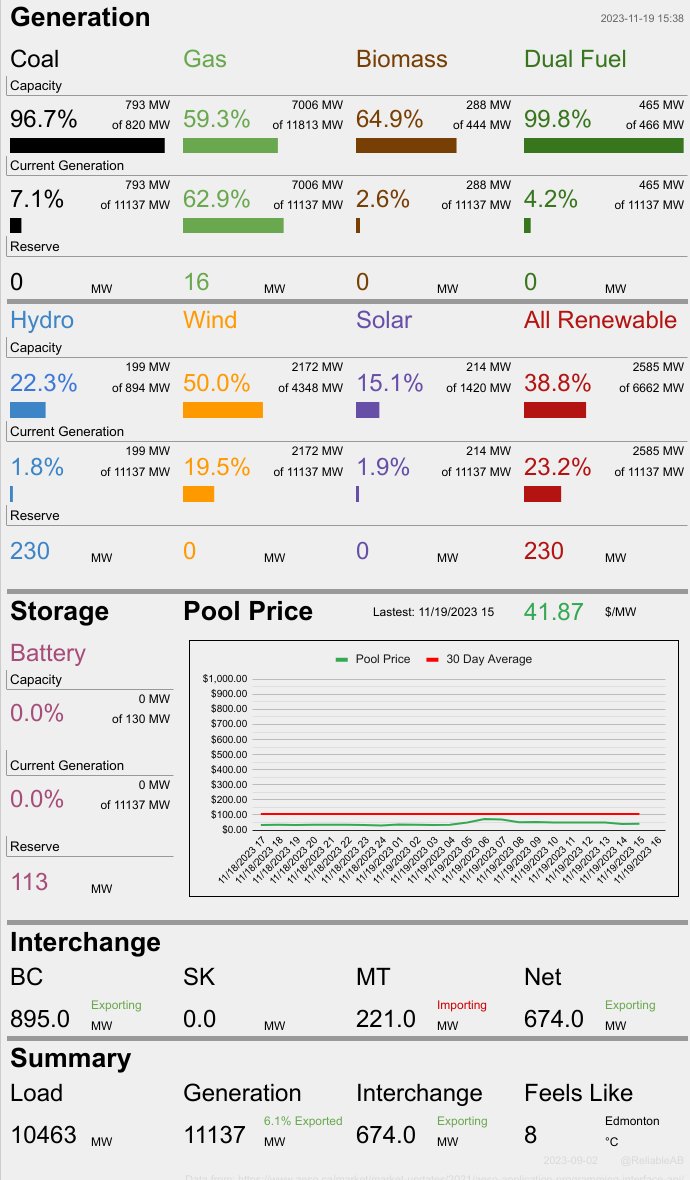 At this moment 74.2% of Alberta's electricity is being produced by fossil fuels. Wind is at 50.0% of capacity and producing 19.5% of total generation, while solar is at 15.1% of capacity and producing 1.92% of total generation. At the same time we are exporting 674 MW