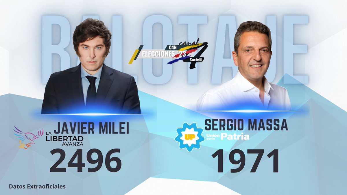 #Balotaje 19.47HS
DATOS EXTRAOFICIALES EN CASTELLI
19 MESAS ESCRUTADAS
