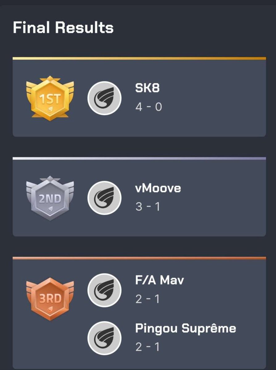 Voilà que  s'achève la 1ère édition OnlyEsport avec nos vainqueurs @SK8EsportPro qui ont su faire face à l'équipe <a href="/vMooveCLAN/">vMoove CLAN</a> sur un score de 3-1. 

Félicitations à eux  ! Mais également à <a href="/HugoDees/">𝓗υgσ 𝓓ees TV ♪</a> pour le cast !

Rendez vous le mois prochain !