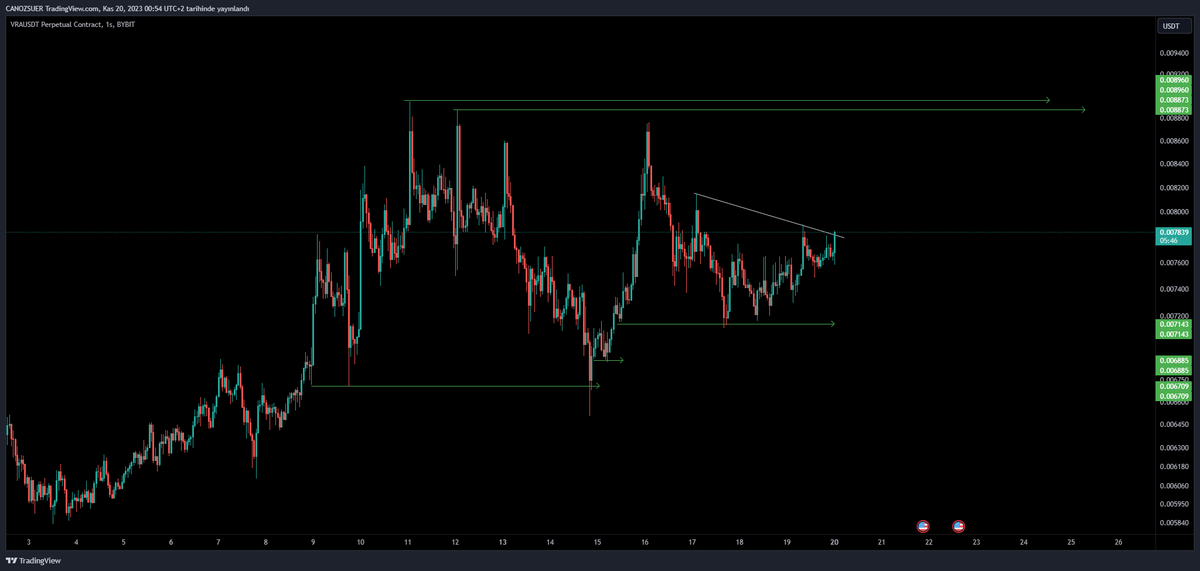 canozsuer's tweet photo. $VRA | 1H

0.0071$ altında mum kapatmadığı sürece önü açık gibi. 

Ayrıca yapay zeka kategorisinde 0.23 Vol/Mcap ile dikkat çekiyor. 👀 https://t.co/msj32I3Ogv