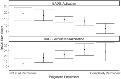 New in the Journal of Affective Disorders: Adolescents who are more pessimistic about how long depression will last use more avoidant (and fewer active) coping strategies

Led by <a href="/juno_pinder/">Juno Pinder</a> with <a href="/JSchleiderPhD/">Jessica Schleider, PhD</a> <a href="/sharoneleong/">Sharon E. Leong</a> and myself

Free for 50 days: sciencedirect.com/science/articl…