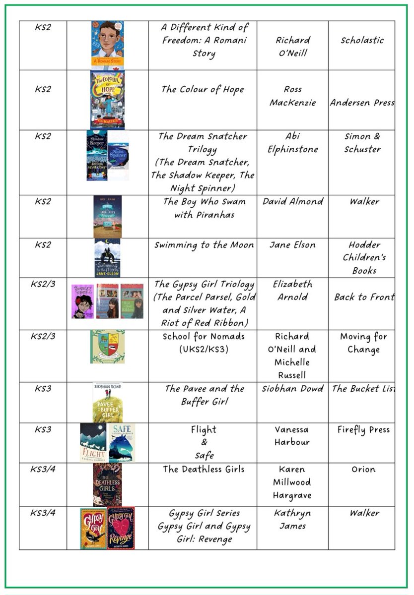 MissBprimary's tweet image. I've updated my #GRT booklist for schools, including Gypsy, Roma, Traveller and Showmen characters. Please share and let me know of any books that are missing 😊
@MrEFinch @WinterImagines @Lil_by_the_Sea @GalwayMr @mini_lebowski