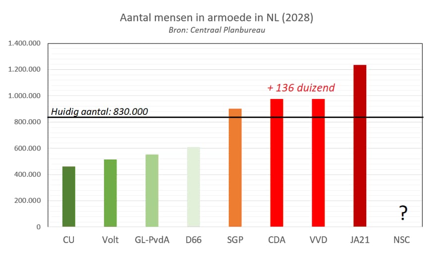 Niek van den Brink (@niekvandenbrink) on Twitter photo Stem woensdag met je hart!
<a href="/christenunie/">ChristenUnie</a> heeft ontzettend goede plannen voor het verminderen van armoede. Dat niet alleen, ook Jan modaal zal baat hebben bij de plannen van de CU. Dat kan door o.a. aanpassingen in het belastingstelsel. Stem woensdag met je hart!
<a href="/christenunie/">ChristenUnie</a> heeft ontzettend goede plannen voor het verminderen van armoede. Dat niet alleen, ook Jan modaal zal baat hebben bij de plannen van de CU. Dat kan door o.a. aanpassingen in het belastingstelsel.