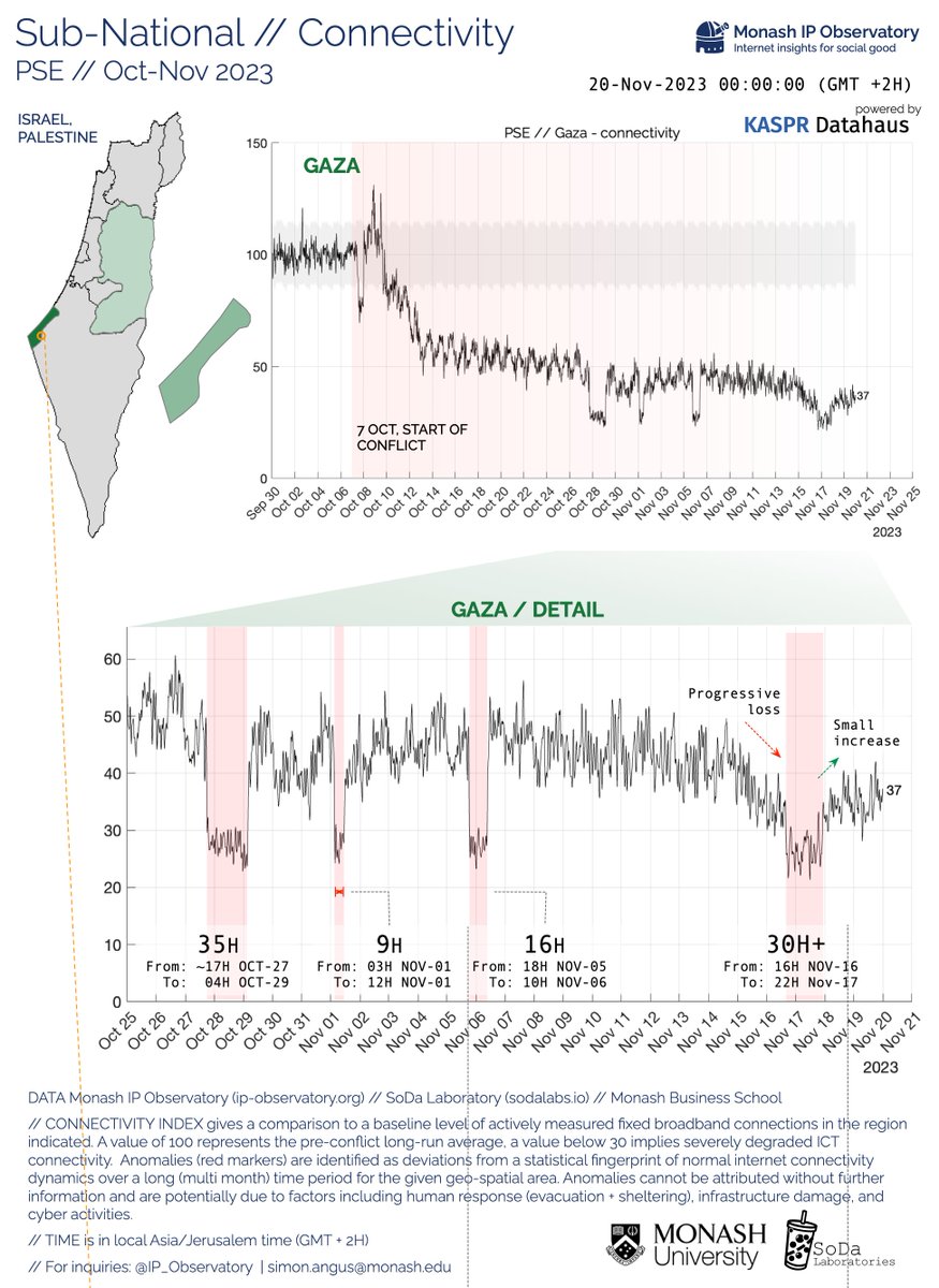PSE // Update:🟠We are observing a small improvement in #ICT connectivity in #Gaza over the last 48 hours 👇 . Timing aligns with report from @Paltelco, the last remaining ISP in #Gaza, receiving some @UNRWA fuel . Largest increase ~ 22H #Nov17 @TheRealSodaLabs @MonashUni