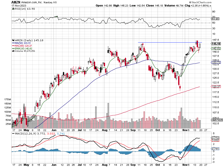 TradeIdeas07's tweet photo. $AMZN, taking support at 10 ema, heading for another breakout attempt. https://t.co/XzikjJhgSJ