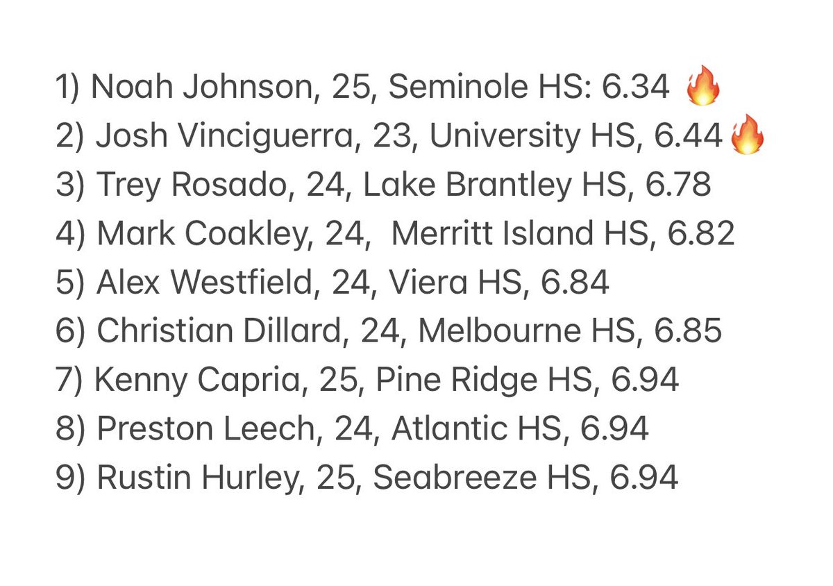 Prospect Connect Sports (@prspcntsports) on Twitter photo Fastest 60 times from our showcase today 🔥 🔥
<a href="/TreyRosado327/">Trey</a> <a href="/A_West99/">Alexander Westfield</a> <a href="/CDillard06/">Christian Dillard</a> <a href="/capria_ken16019/">Kenny Capria</a> <a href="/PrestonLeech_3/">Preston</a> Fastest 60 times from our showcase today 🔥 🔥
<a href="/TreyRosado327/">Trey</a> <a href="/A_West99/">Alexander Westfield</a> <a href="/CDillard06/">Christian Dillard</a> <a href="/capria_ken16019/">Kenny Capria</a> <a href="/PrestonLeech_3/">Preston</a>