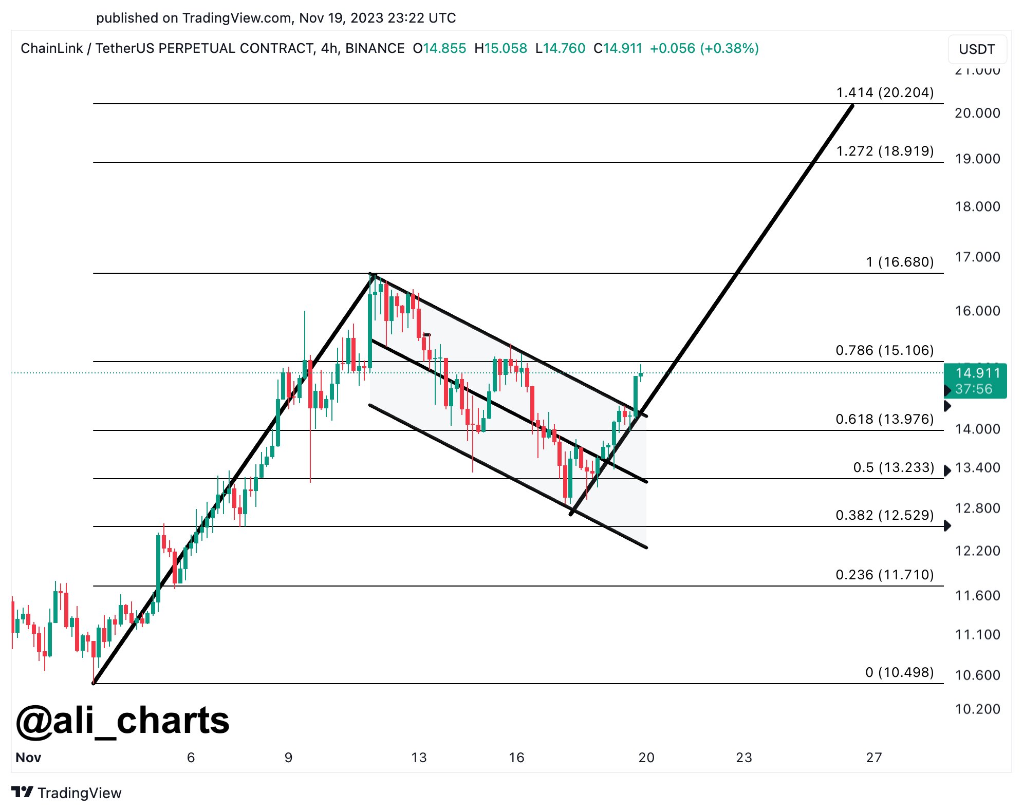  out analyst chainlink pointed pattern flag rally 