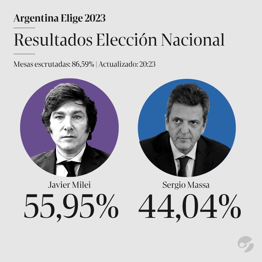 #EleccionesArgentina2023 | Javier Milei será el próximo Presidente de la Nación. 

📲Resultados minuto a minuto: clar.in/47EZ7TF