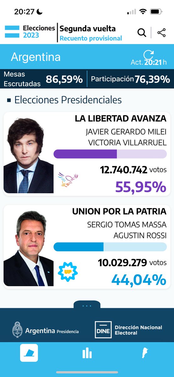 alfreserramanci's tweet photo. Milei no ganó solo.
Ganó la suma con Macri.
Perdió la gestión económica con alta inflación
Hacia delante se reconfigura la política en Argentina 
Mucho para pensar. 
Y nunca termina todo en una elección. Jamás. https://t.co/21A7tcQsJw