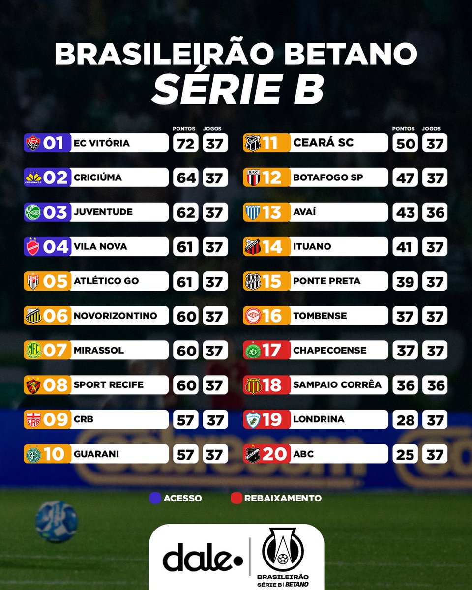 DaleAppBR's tweet photo. Apenas uma rodada faltando e ainda duas vagas a serem preenchidas na Série A 2024! Quem sobe junto de Vitória e Criciúma?

#Dale
#SerieB https://t.co/eXUBUtccvJ