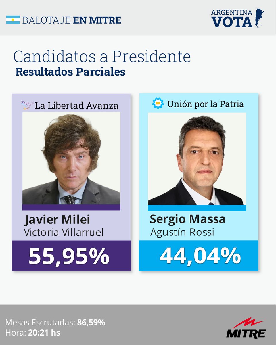radiomitre's tweet photo. 🔴 AHORA | Javier Milei es el nuevo presidente de la Argentina.
#BalotajeEnMitre https://t.co/Bm7E4AwcuK