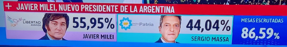 rodriguezjorgel's tweet photo. Al cara!@ el socialismo (izquierda) y el social-demócrata (centro izquierda). Paliza en la Argentina🇦🇷, gana la derecha.

Nota: El liberalismo clásico es "centro-derecha", el libertarismo es "derecha" pero para la izquierda socialista y el centro-izquierda social demócrata, el libertarismo es "extrema derecha", lo cual es falso.

¡Que viva la libertad coño!