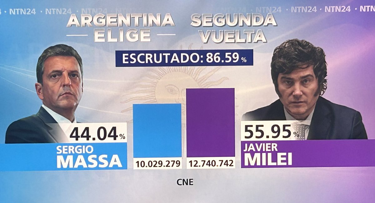 Se conocen los datos oficiales y Javier Milei estaría alcanzando una diferencia de unos 12 puntos porcentuales según la Cámara Electoral Argentina. “El Libertario” como le han llamado a este candidato, se alza con los resultados de esta elección. #ArgentinaDecide