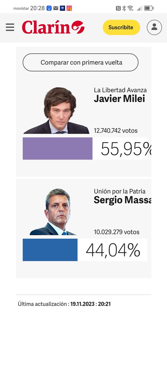 Ganó Milei por 2,7 millones de votos (56/44). El voto contra el presente fue más fuerte que los temores ante el futuro que viene. Ahora viene el desafío de construir mayoría para su programa