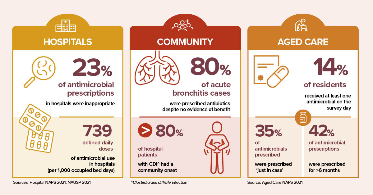 Improvement of prescribing of #antimicrobials in health care is needed - to help stop the growth of antimicrobial resistance. #AMR

Download our #AURA2023 report for the latest trends and analyses. safetyandquality.gov.au/AURA2023 #PrimaryCare #AgedCare #IPC #Pharmacy #WAAW2023
