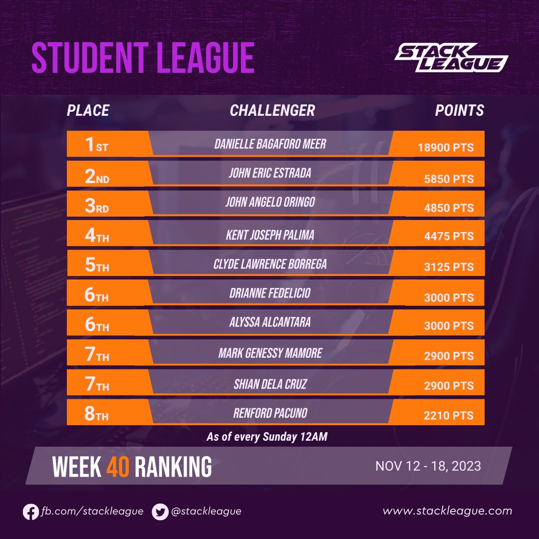 [STUDENT LEAGUE] Congratulations to this week's Top STUDENT challengers! 🎉

➡️ Earn your league points now at stackleague.com