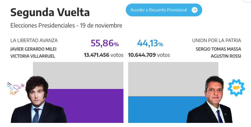 T13's tweet photo. 🔴#AlertaT13 | Javier Milei se impone con un 55,86% sobre el 44,13% de Sergio Massa » https://t.co/XEHkd8qkuZ https://t.co/n8ctnkIy0j