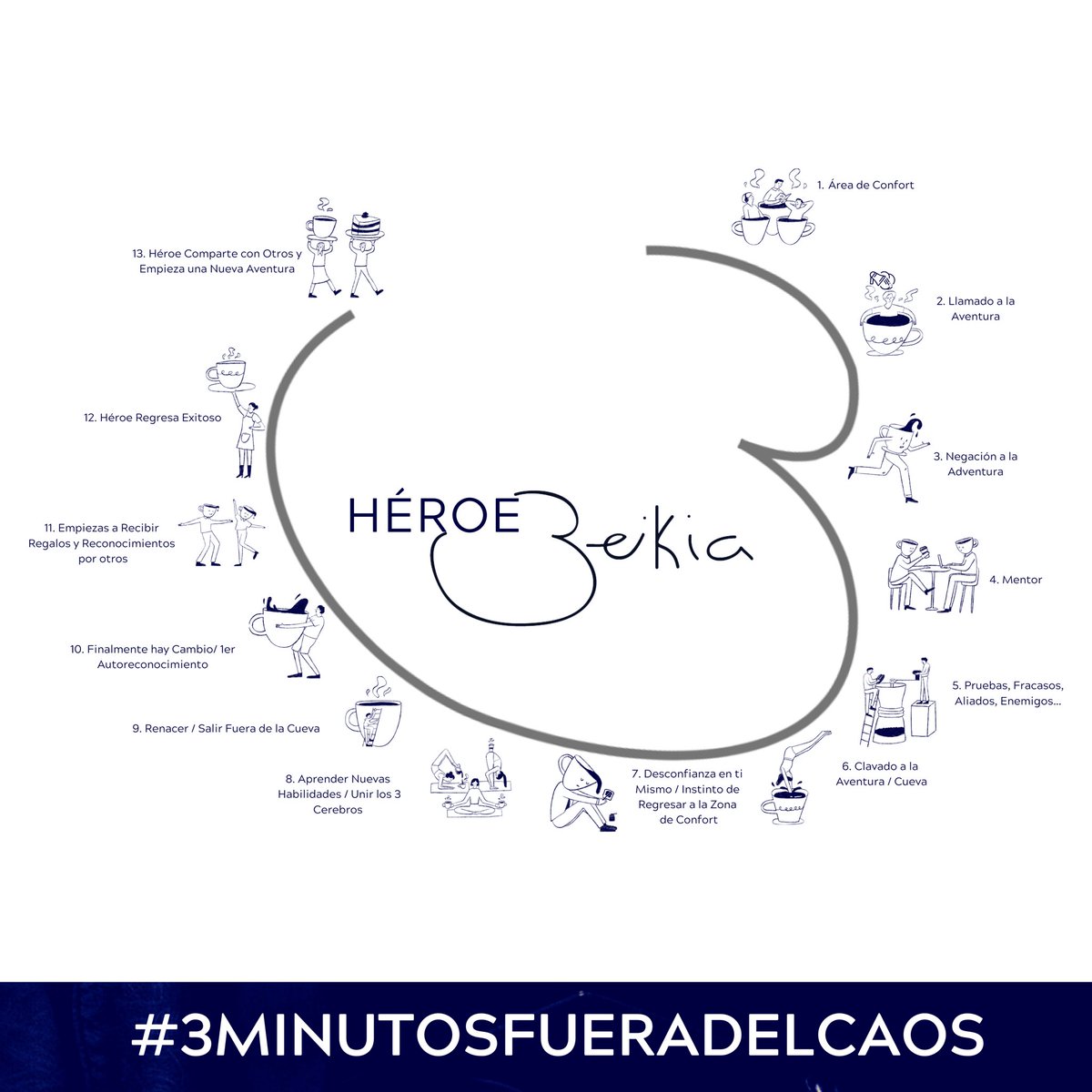 BeikiaMx's tweet photo. Toda persona exitosa tiene atrás una buena cantidad de café. Si es @beikiamx ¡mejor!

Adaptación de Camino del héroe de Joseph Campbell en una persona exitosa.

#caminodelhéroe #josephcampbell #héroeBeikiá #caféconfondoformaysentimiento #3tuestesenlamismabolsa #bolsabiodegradable https://t.co/kD8K4Y3ItC