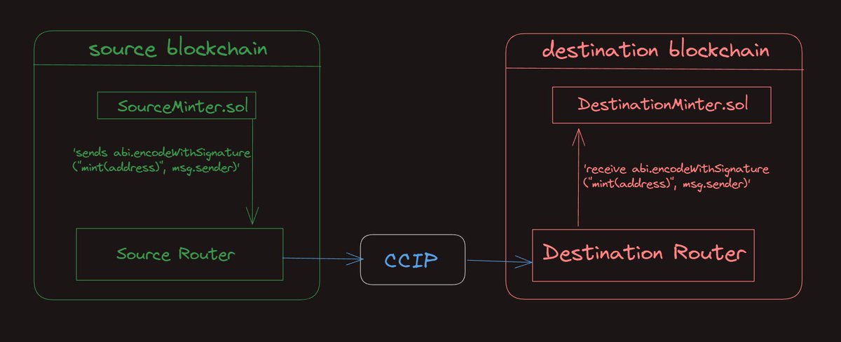 krishnaAgr2992's tweet photo. Thrilled to unveil my cross-chain NFT minter powered by Chainlink's CCIP! Now, users can mint NFTs on one blockchain using funds stored on another. 🤯

@chainlink's commitment to interoperability is truly groundbreaking.

Code: https://t.co/NKWYiQN2tK https://t.co/WX9sPdbbwj