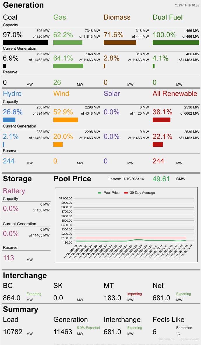 At this moment 75.1% of Alberta's electricity is being produced by fossil fuels. Wind is at 52.9% of capacity and producing 20.0% of total generation, while solar is at 0.0% of capacity and producing 0.00% of total generation. At the same time we are exporting 681 MW