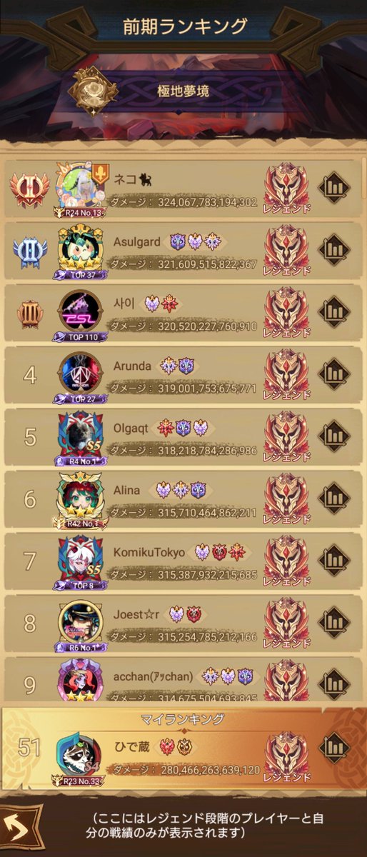 hidezohAFK1's tweet photo. #AFKアリーナ #AFKArena
#ひで蔵の夢境探索

極地夢境:年獣:結果

結果は……

106位でした...ﾍﾟﾀｯ(｡-ω-)ノ□
更に赤が近付いてきた(b･ω･)b

次回も頑張ろう(b･ω･)b https://t.co/OiyEG69yxO
