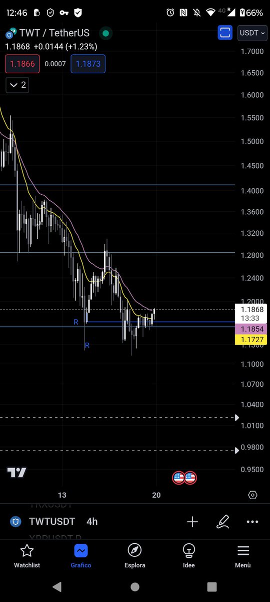 #twt 4H looking good!  Price back to the blue bullish reversal line that is also 0618 fib level. Stop around 1.12$. TP1 1.30, TP2 1.42$. 

Worth a try. 

#cryptotrading #cryptomarket #tradingindicator